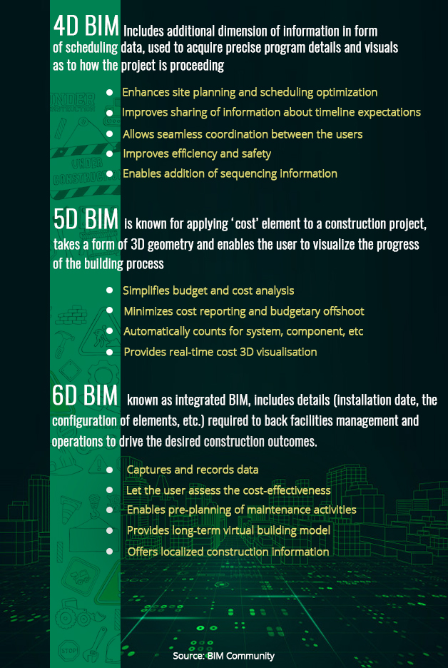 4D BIM: What is it and how can it benefit your project?