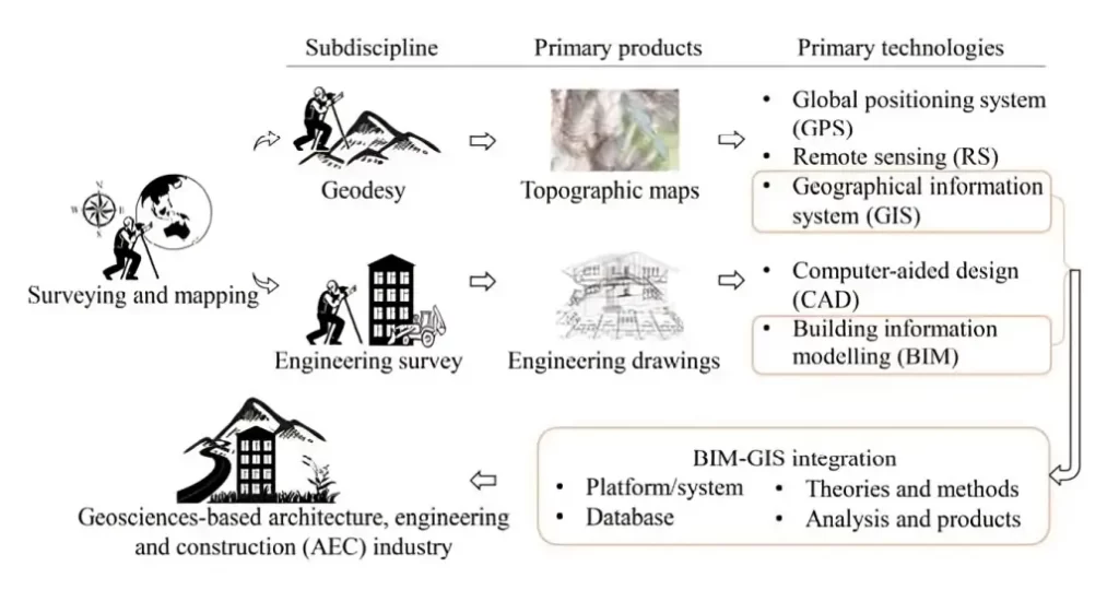 Comparison of the progress of evolution of GIS, BIM and Integrated GIS-BIM