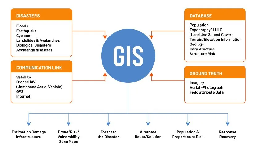 GIS in Disasters Management