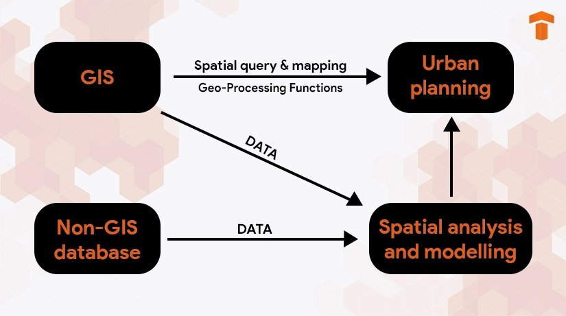 importance of GIS implementation