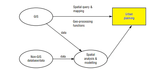 GIS in Urban Planning