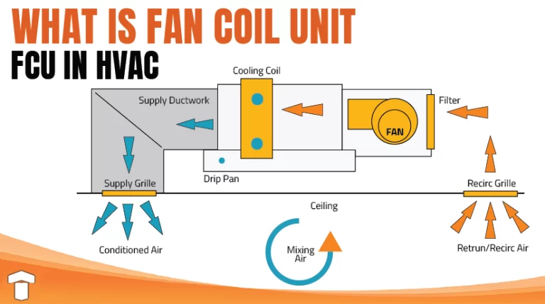 What is Fan Coil Unit blog image